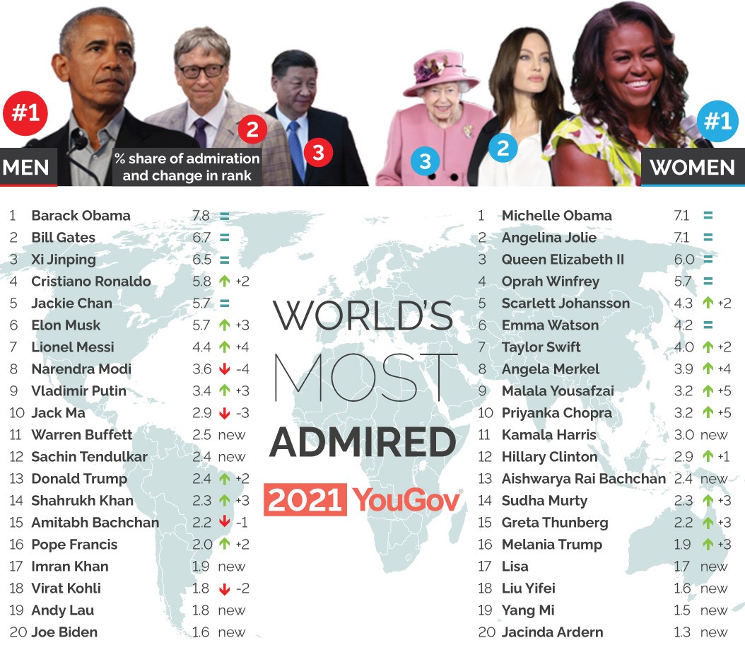 World's most admired